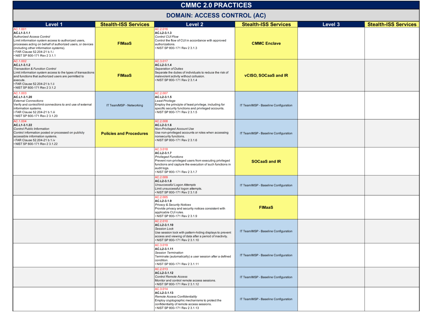 CMMC-in-a-Box – CMMC Compliance – The Easy Way