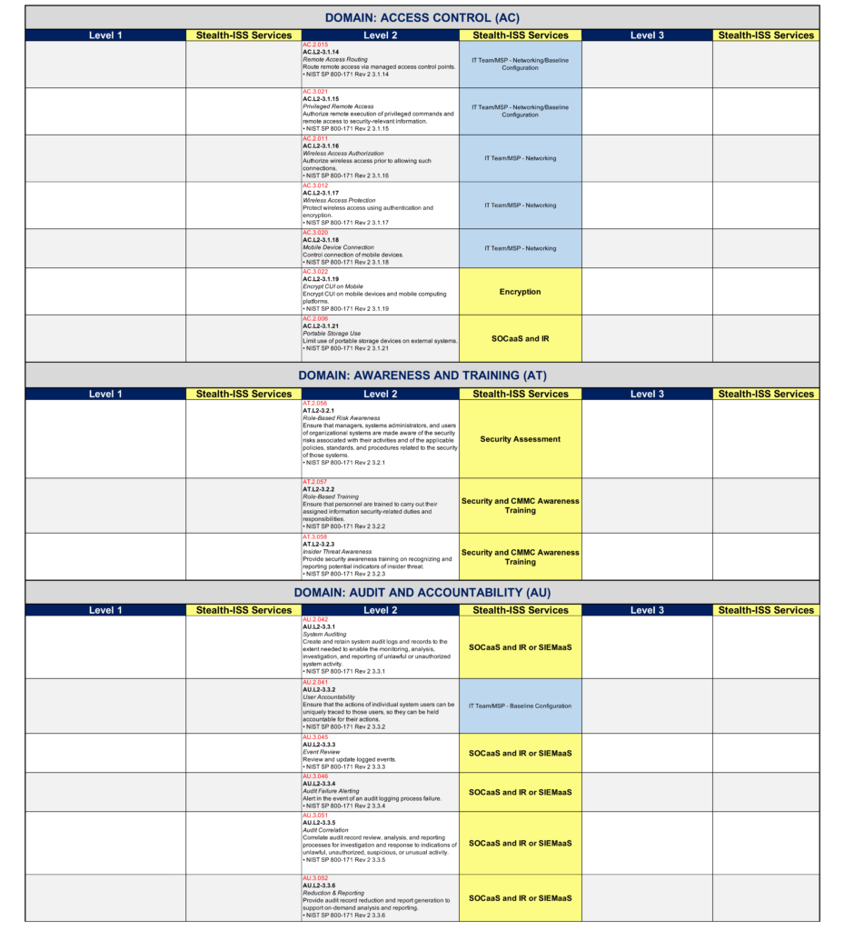 CMMC-in-a-Box – CMMC Compliance – The Easy Way