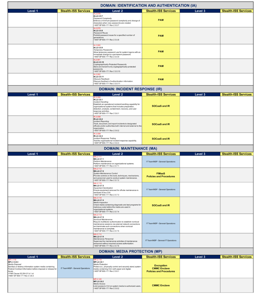 CMMC-in-a-Box – CMMC Compliance – The Easy Way